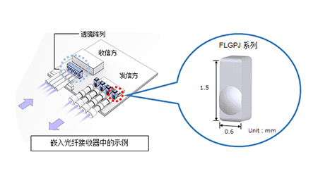 開發并開始量產帶卡裝區的窄幅非球面玻璃透鏡“FLGPJ系列”